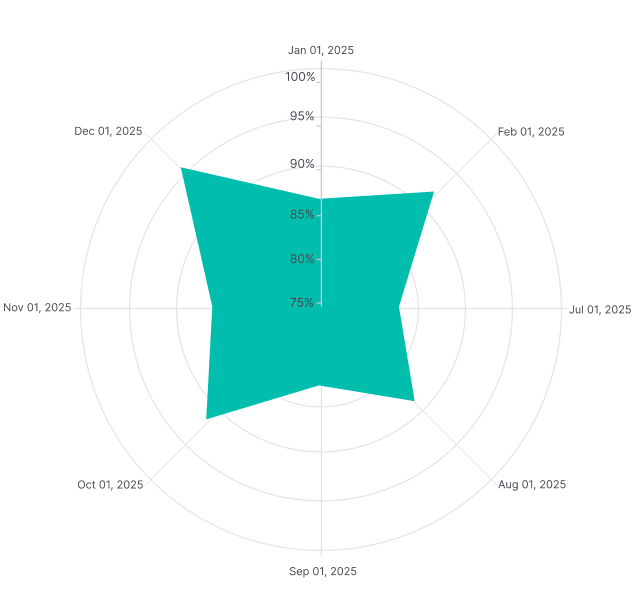 .NET MAUI Polar Charts shows the date-time category axis.