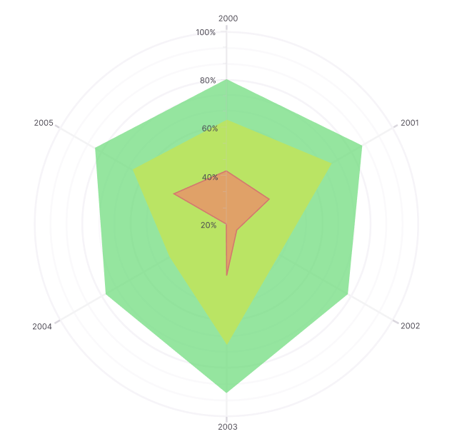 .NET MAUI Polar Charts shows the numeric axis.