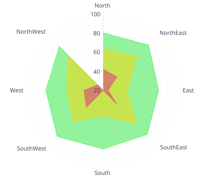 .NET MAUI polar area chart with closing chart.