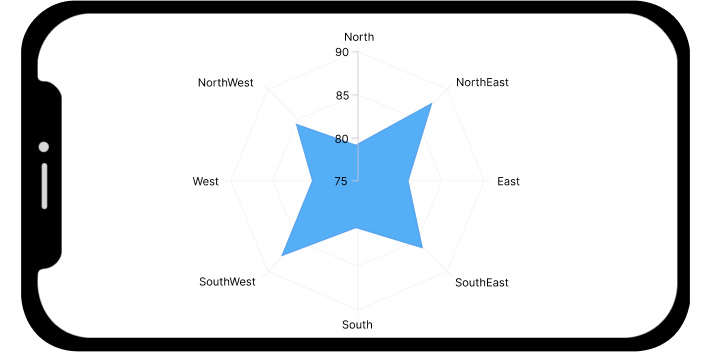 .NET MAUI radar area chart.