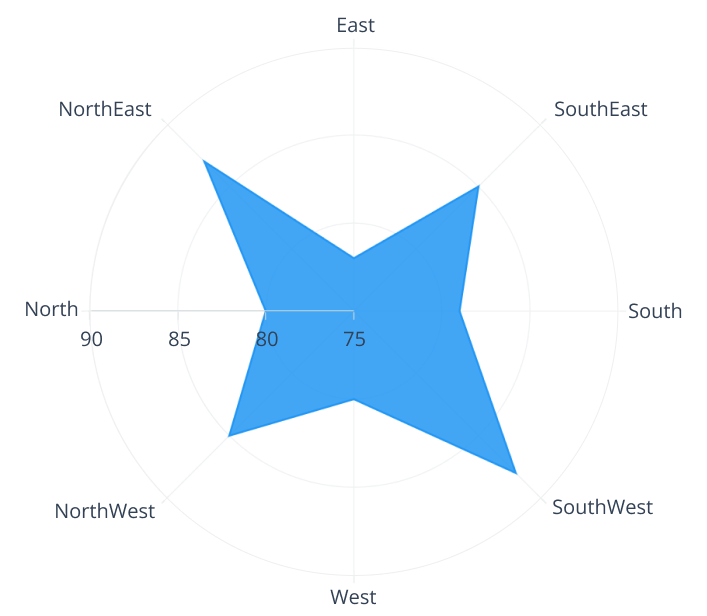 .NET MAUI polar area chart with rendering position.
