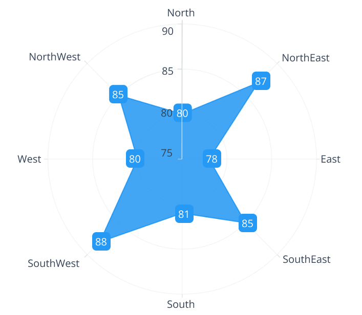 .NET MAUI polar area chart with data labels.