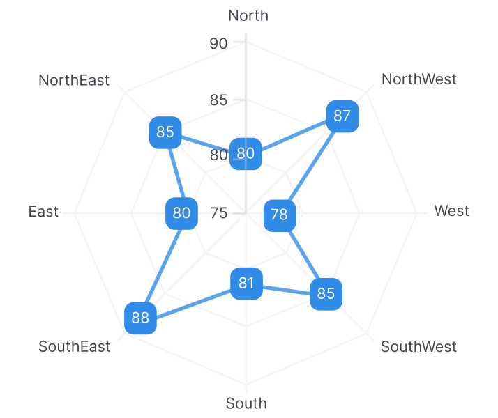 .NET MAUI radar line chart with data labels.