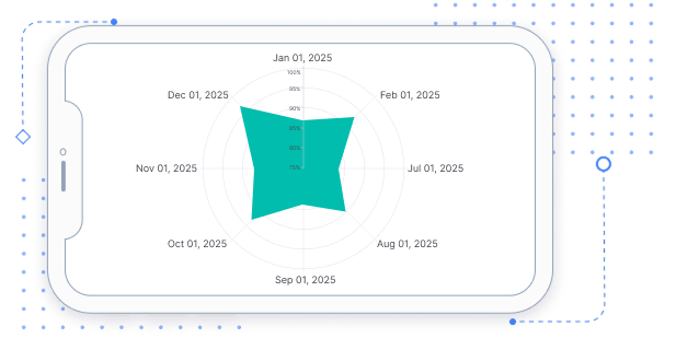 .NET MAUI Polar Charts with date-time category axis.
