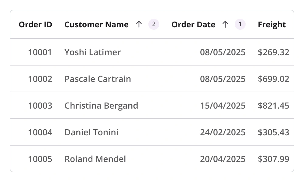 .NET MAUI DataGrid shows the sorted data.