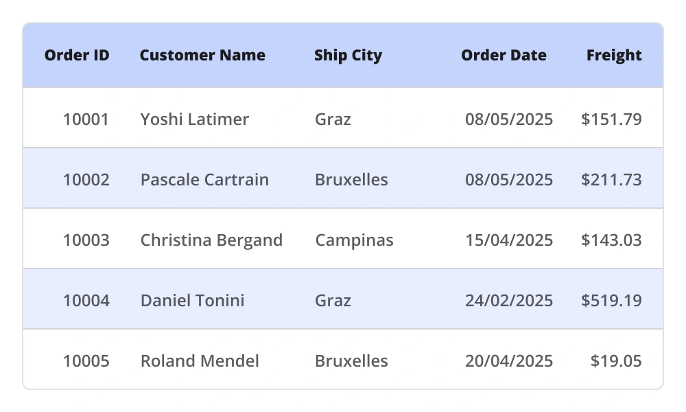 Styling in .NET MAUI DataGrid.