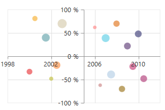 Axis crossing in PHP Charts