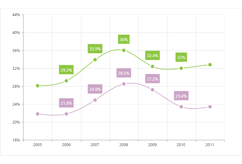 Data labels in PHP Charts