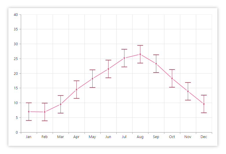 Error bars in PHP Charts