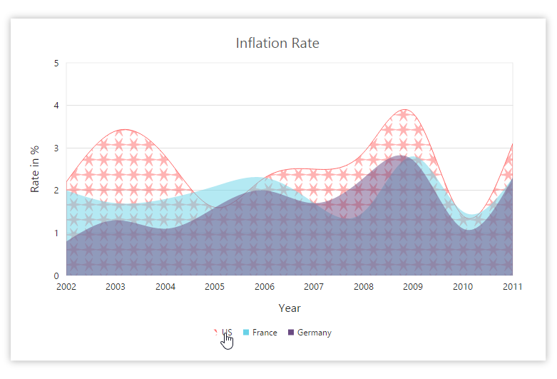 Highlight data in PHP Charts