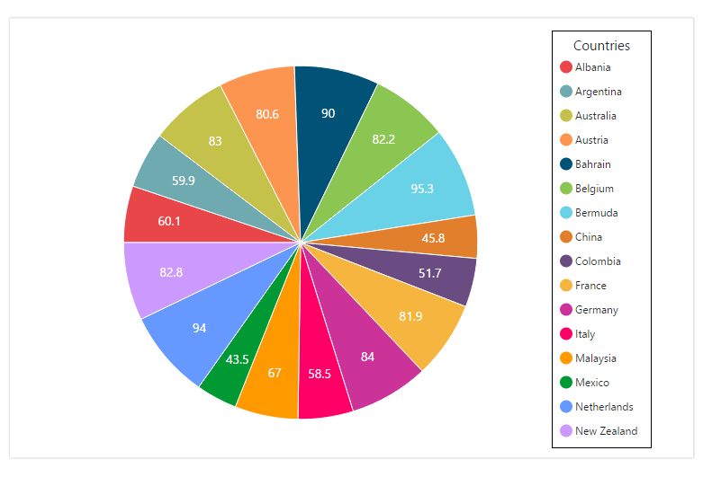 Legend posistion at right in PHP Chart control