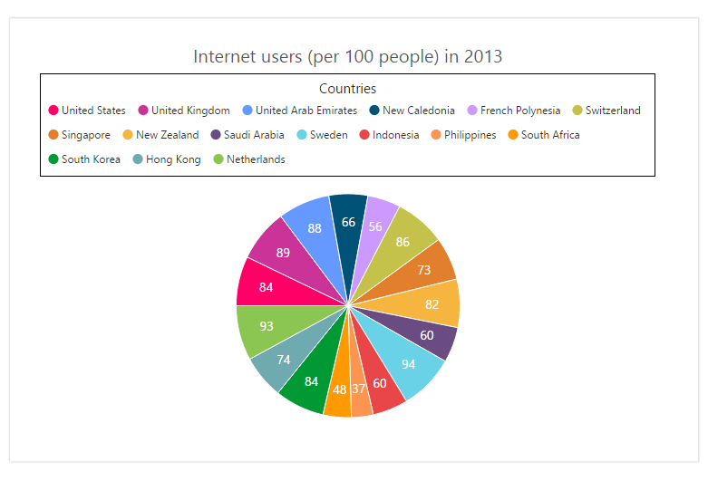 Legend posistion at top in PHP Chart control