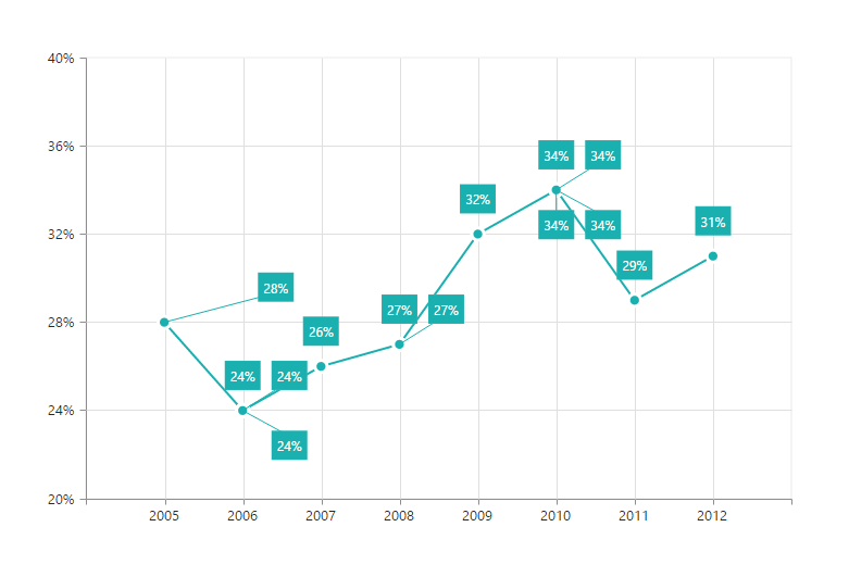 Smart labels in PHP Chart