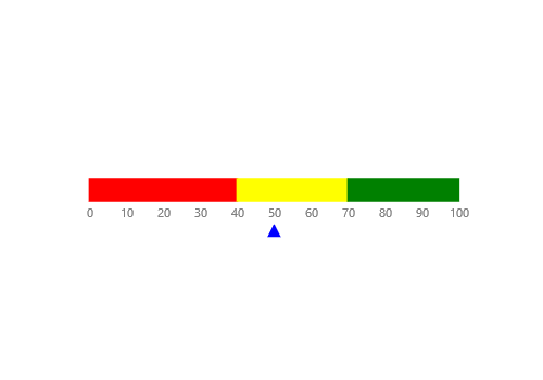 PHP linear gauge chart rendered with marker pointer
