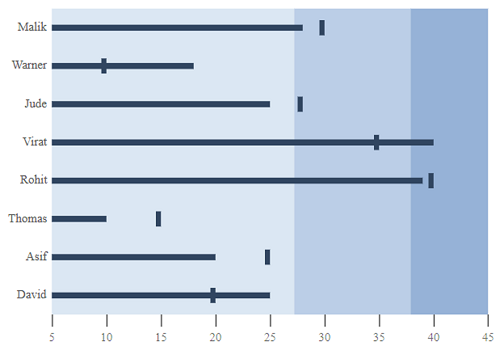 React Bullet Chart with multiple measures.