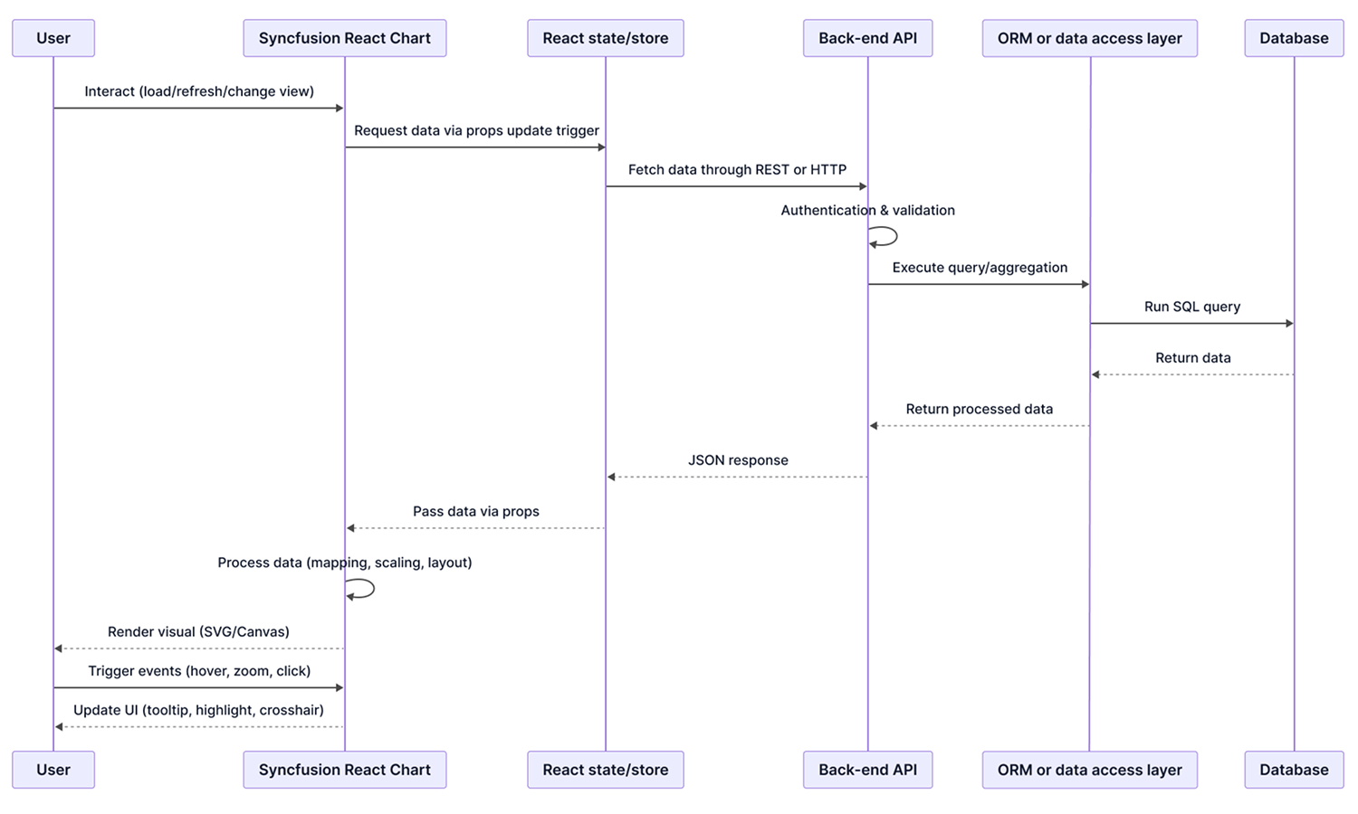 React Charts Security Architecture Overview.