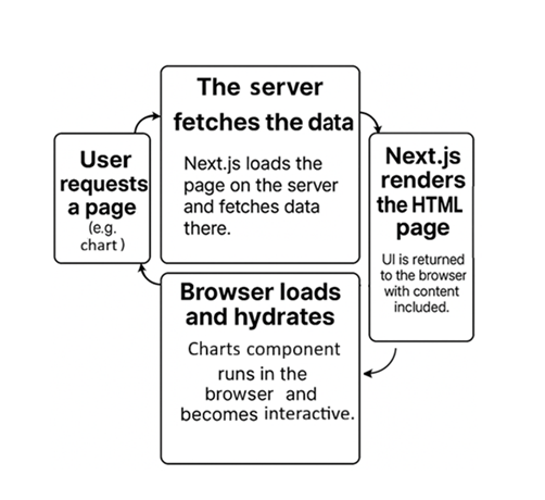 React Charts SSR and Server Component Integration.