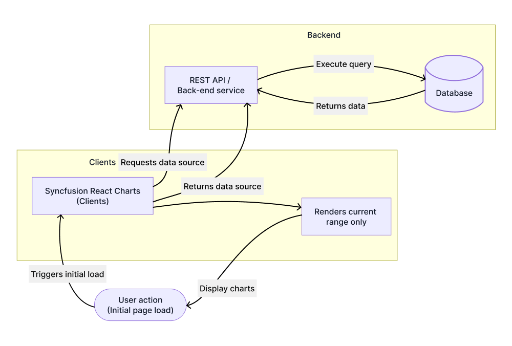 React Charts Server-Side Operations.