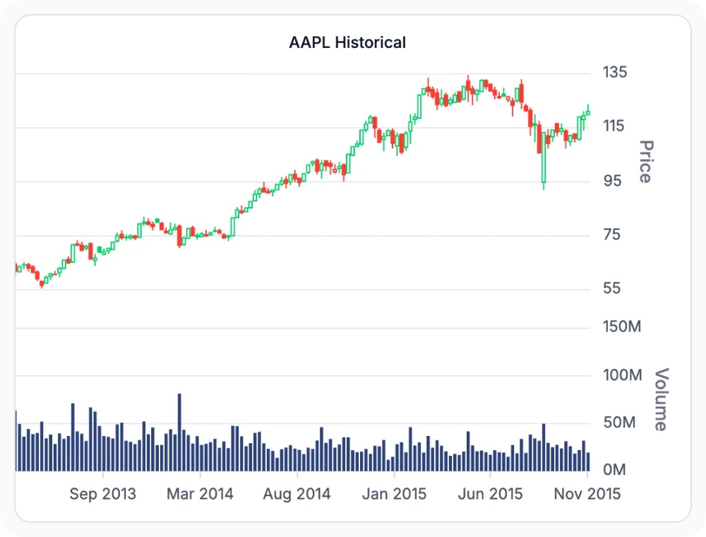 React Charts Candlestick chart showing bull and bear candles with wicks