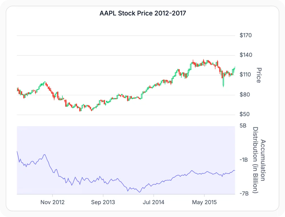 React Charts Accumulation Distribution line tracking money flow into and out of security