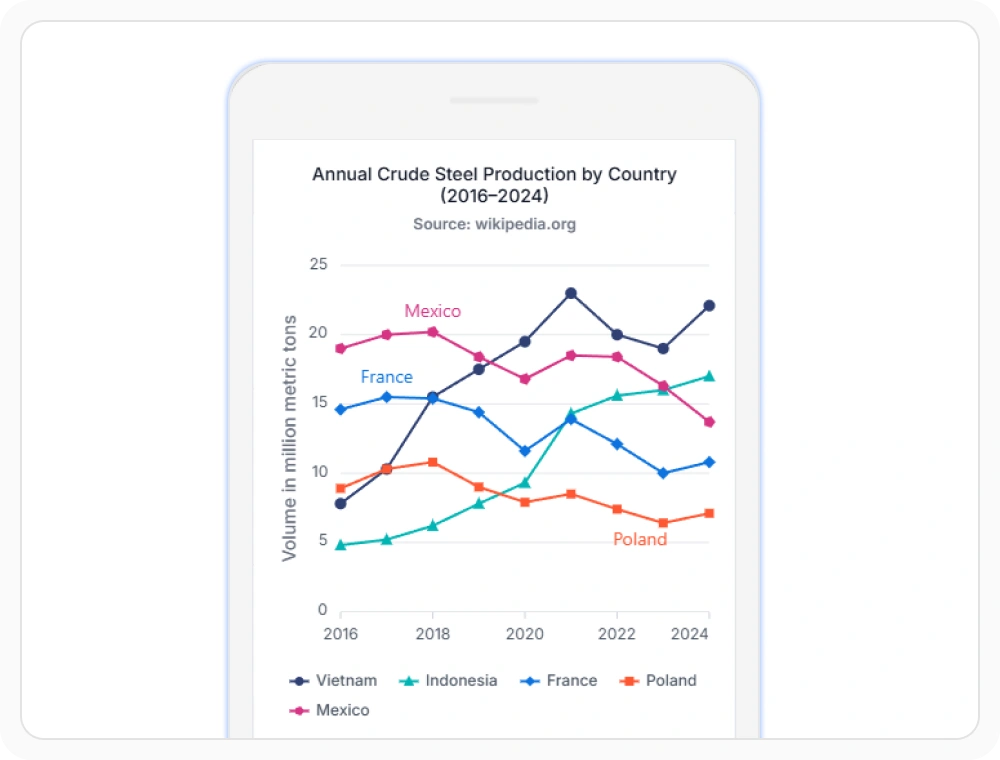 React Charts with responsive layout adapting across mobile, tablet, and desktop devices