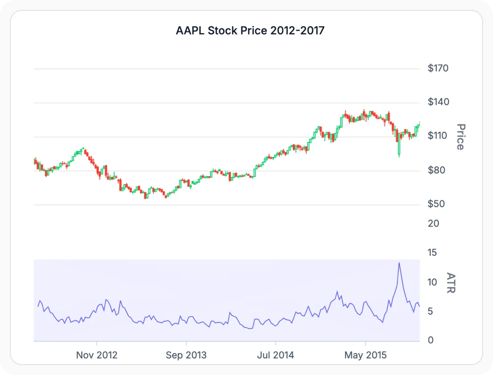 React Charts ATR indicator showing volatility expansion and contraction