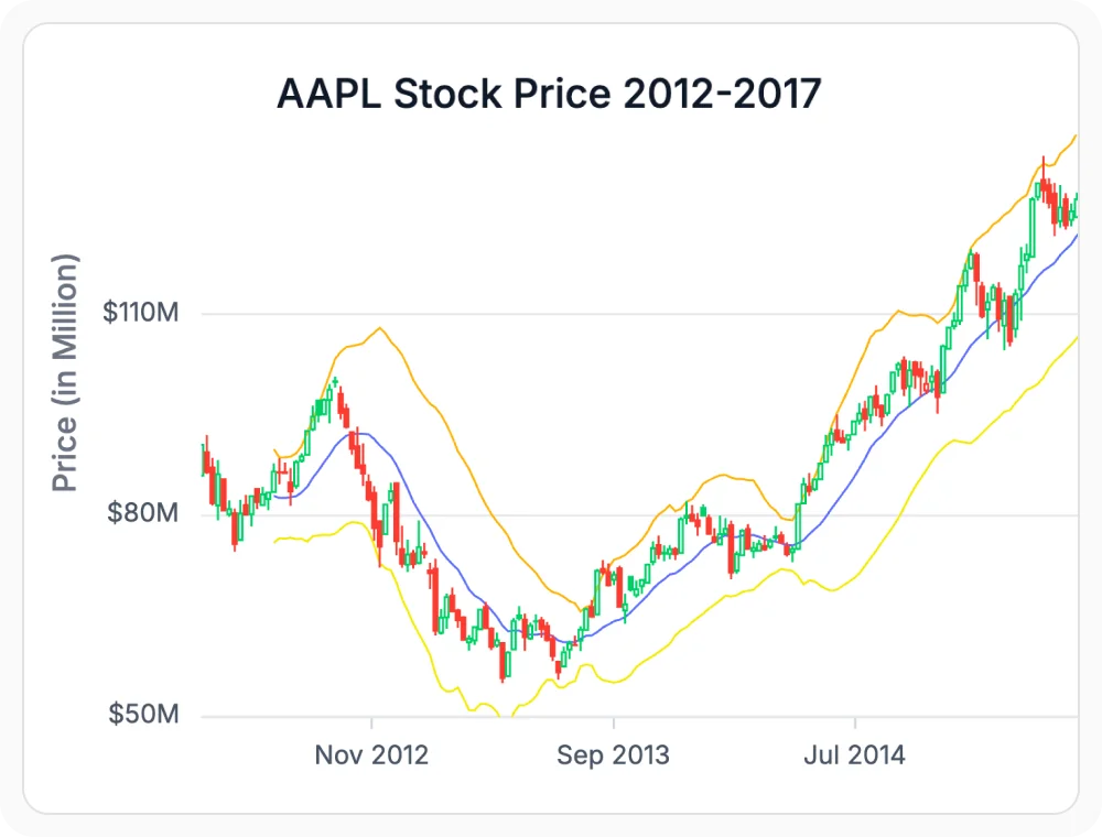 React Charts Bollinger Bands upper and lower envelope around price series