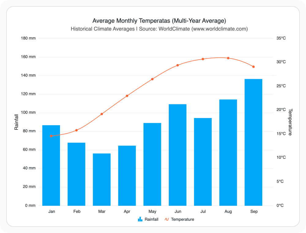 React Charts rendered with the Bootstrap theme