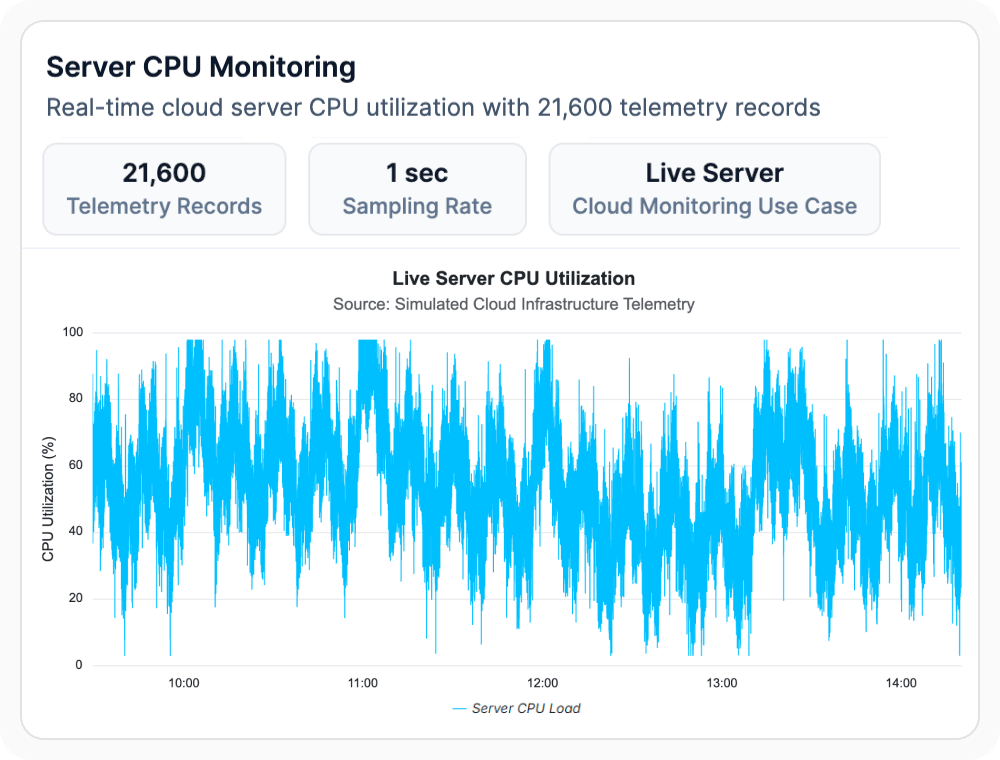 React Charts displaying server CPU utilization as a dense line chart with thousands of data points sampled at regular intervals