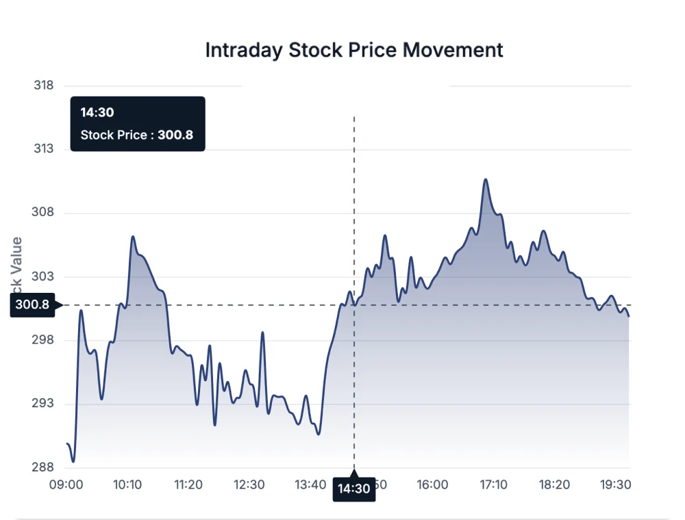 React Charts - Crosshair with horizontal and vertical guide lines positioned on data
