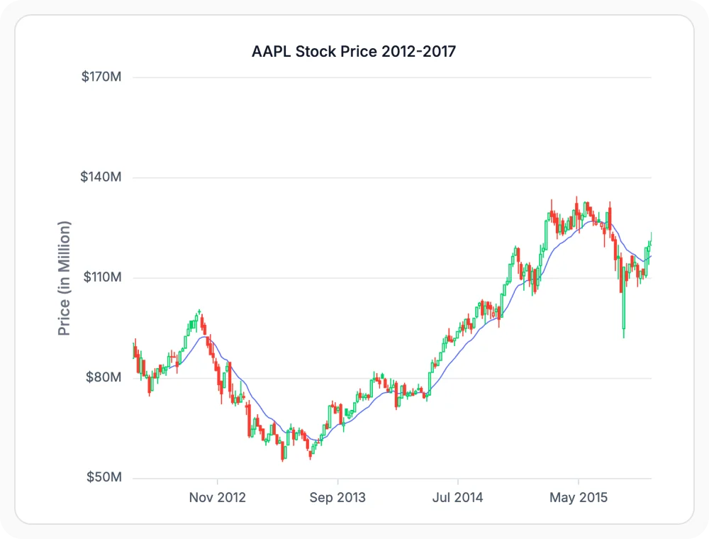 React Charts Exponential Moving Average curve hugging price changes closely