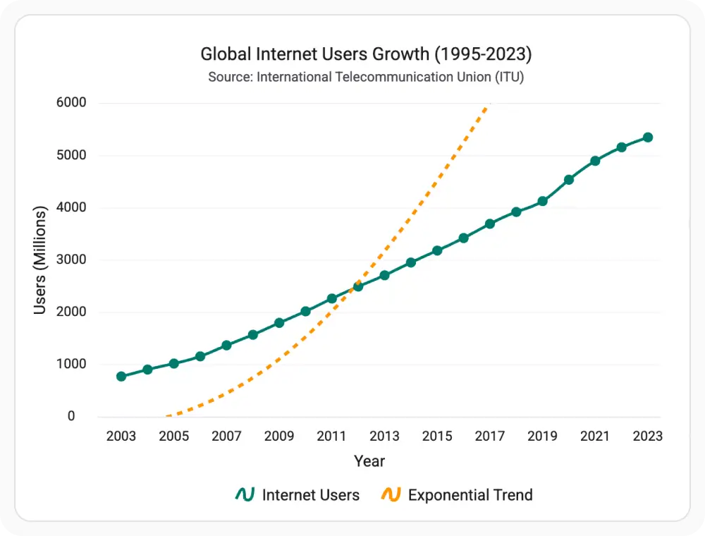 React Charts with exponential trendline showing accelerating growth