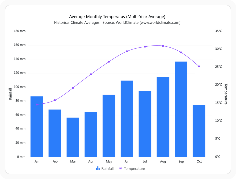 React Charts rendered with the Fabric theme