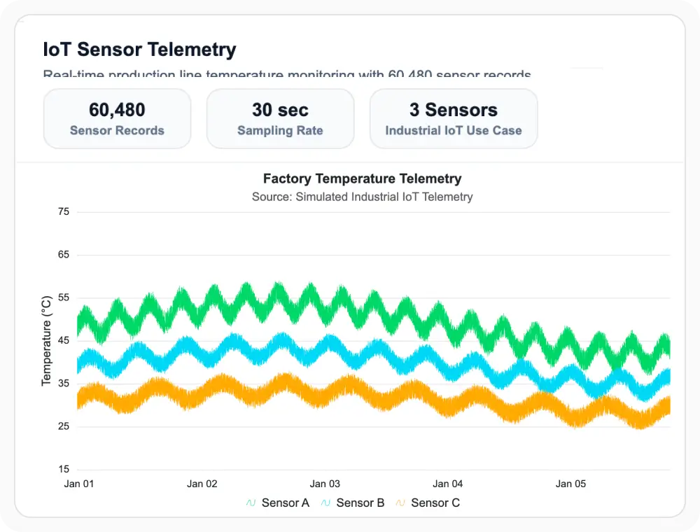 React Charts displaying four parallel sensor streams as colored lines overlaid on the same time-series axis, allowing comparison of telemetry values