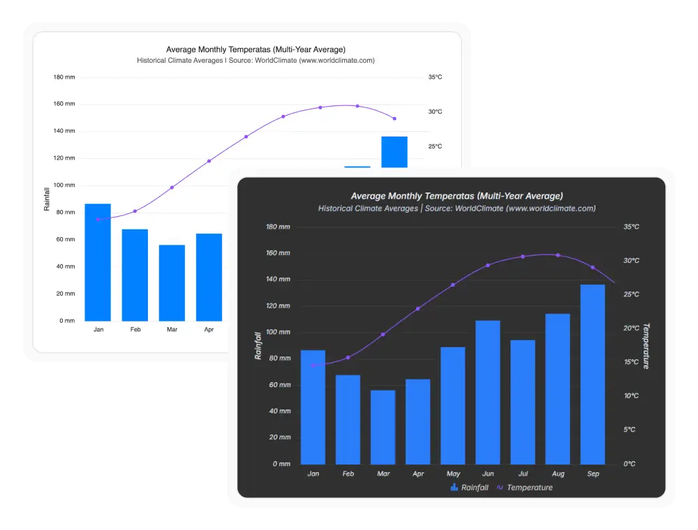 React Charts showing a theme applied in both light and dark variants side by side