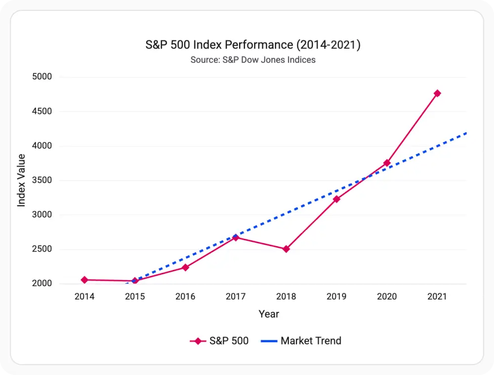React Charts with linear trendline showing steady upward trend