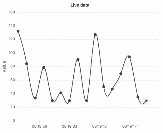 React charts Real-time dashboard updates