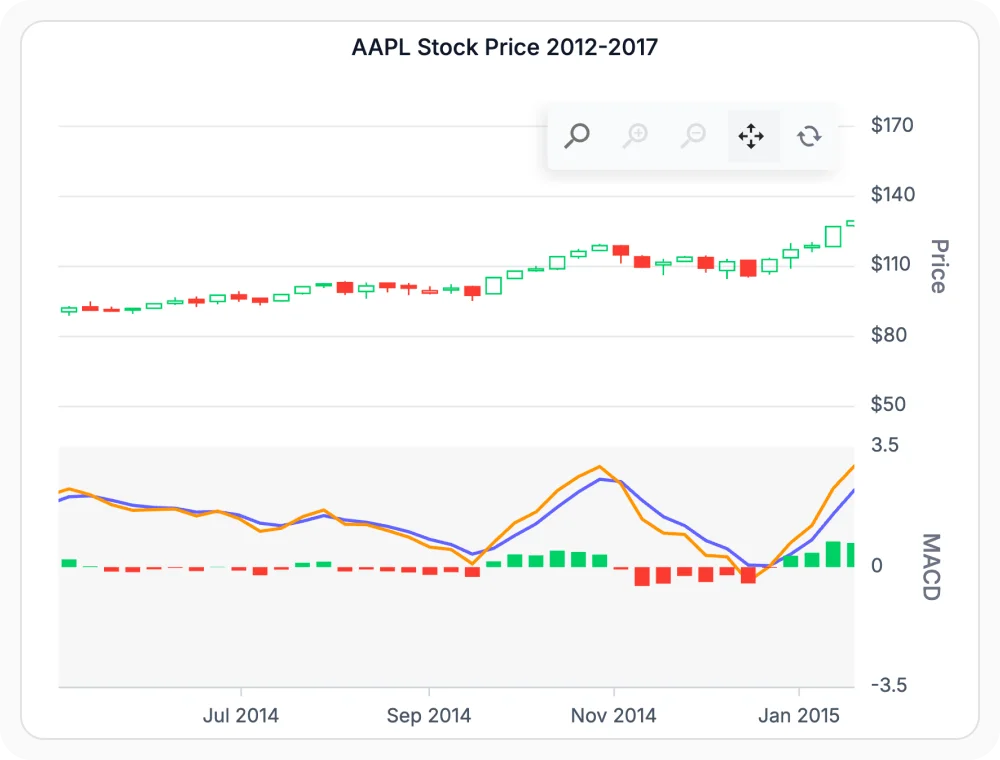 React Charts MACD lines and histogram showing momentum changes