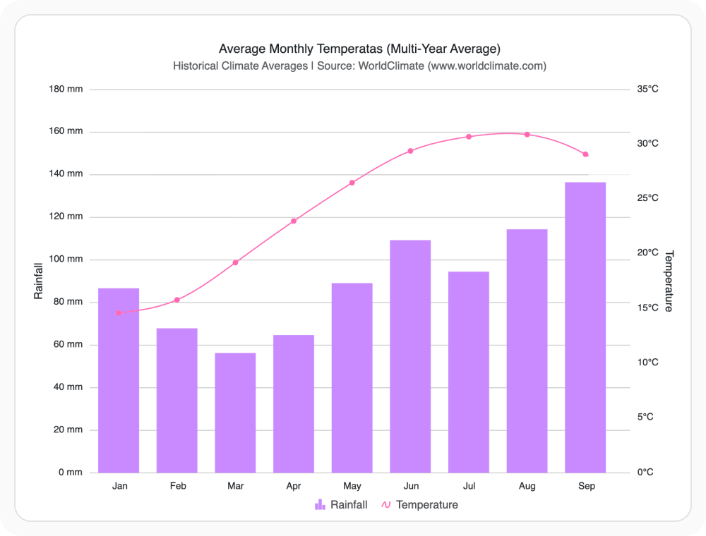 React Charts rendered with the Material theme