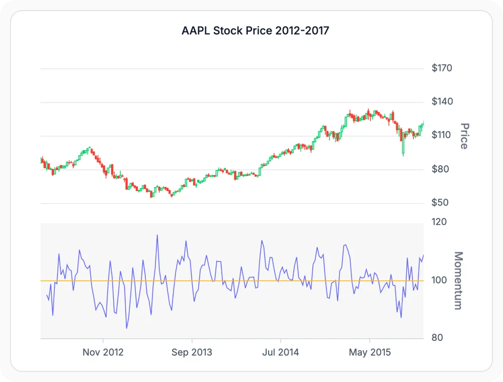 React Charts Momentum indicator crossing 100 level showing trend changes