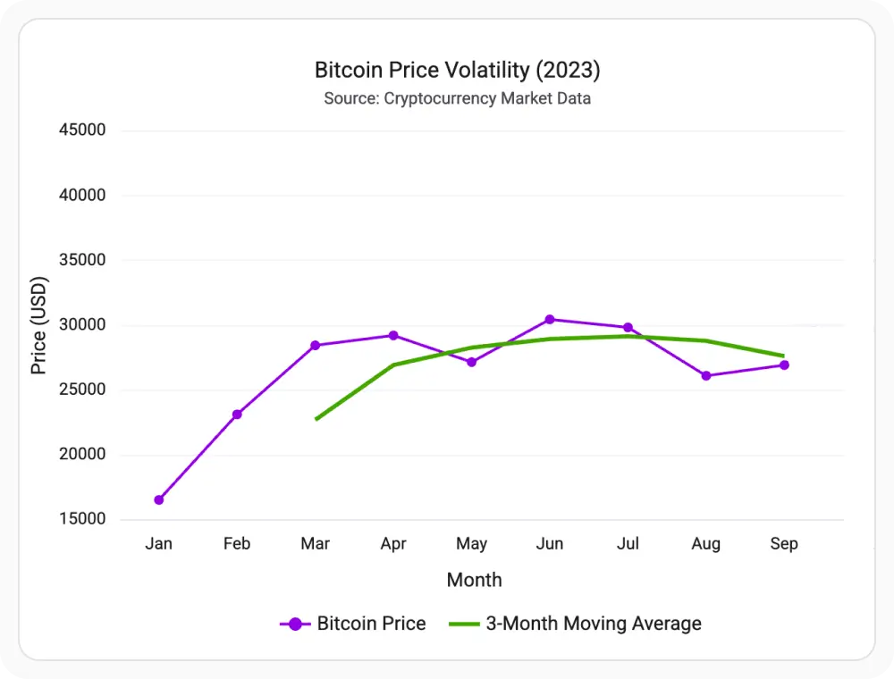 React Charts with moving average trendline smoothing volatile stock data