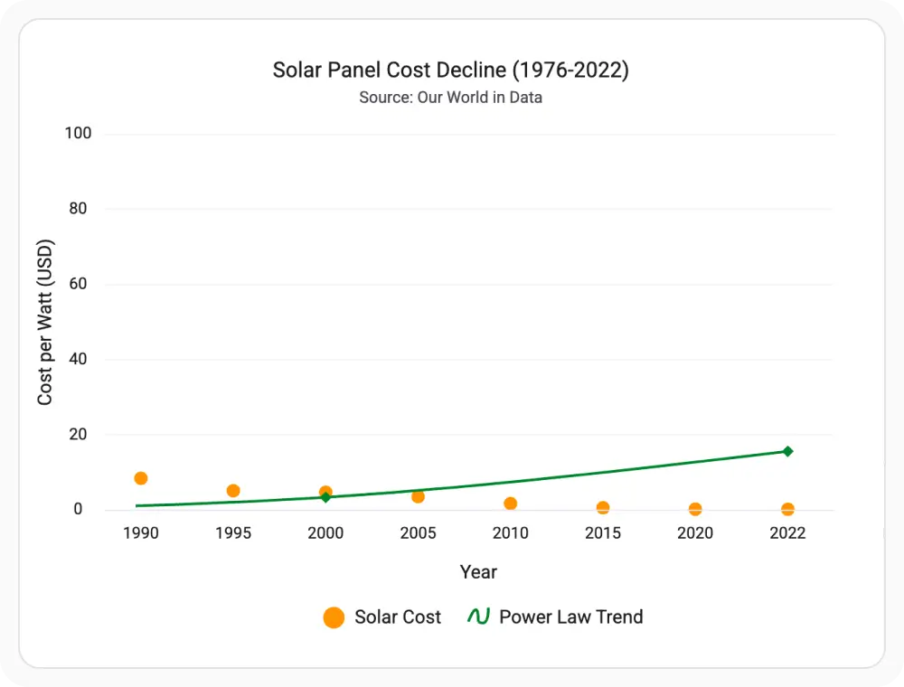 React Charts with power trendline showing proportional scaling