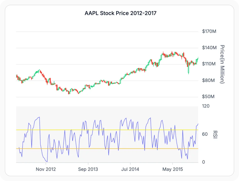 React Charts RSI oscillator between 0 and 100 with overbought and oversold zones