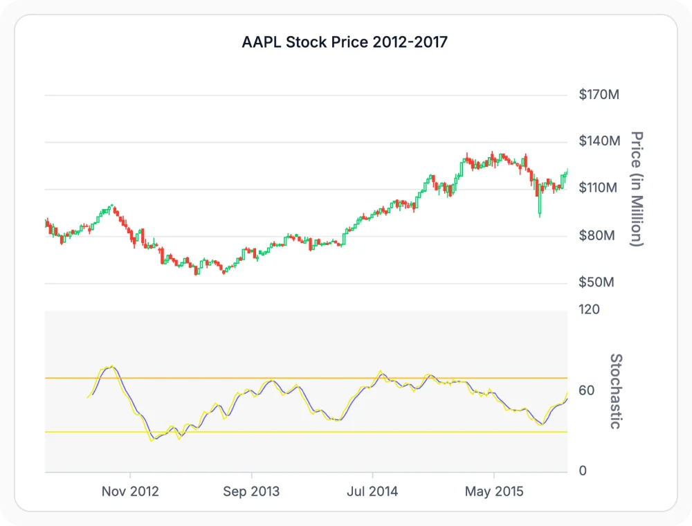 React Charts Stochastic oscillator between 0 and 100 with overbought and oversold bands