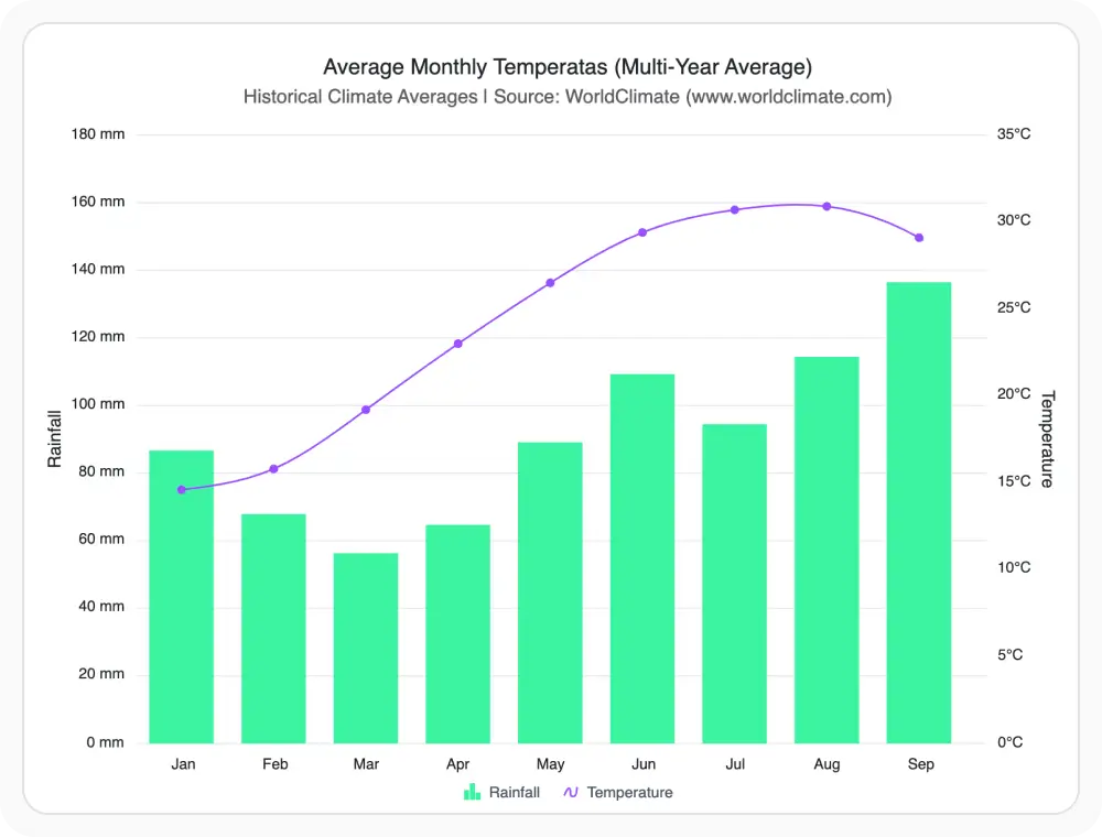 React Charts rendered with the Tailwind theme