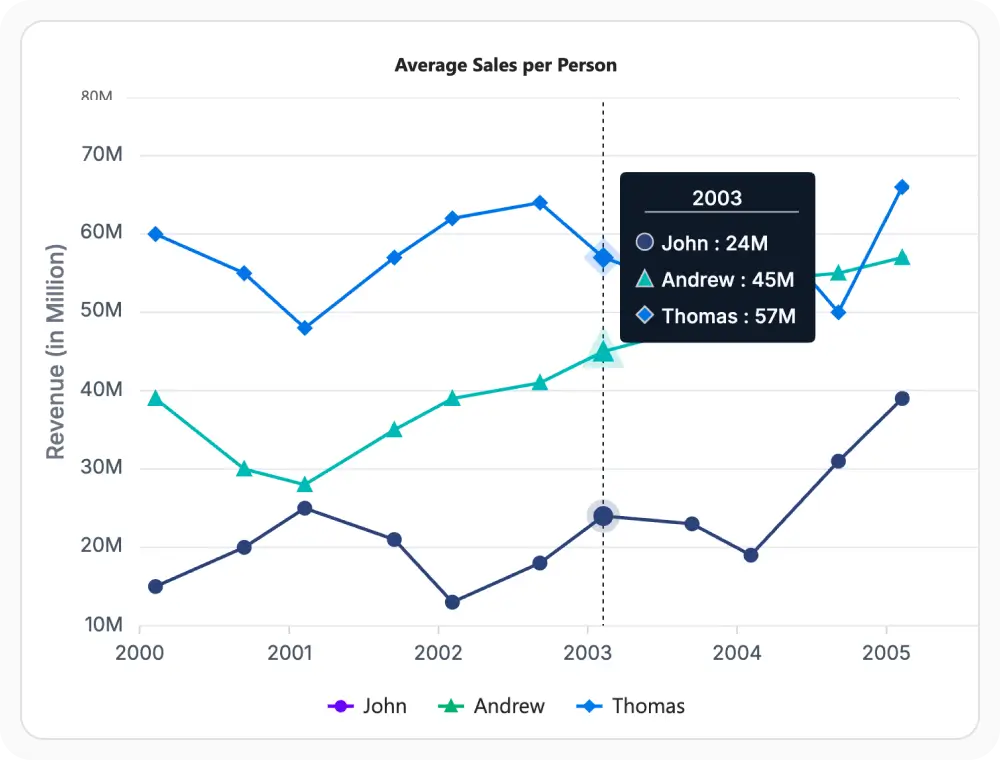 React Charts - Trackball showing values from multiple series aligned to pointer position