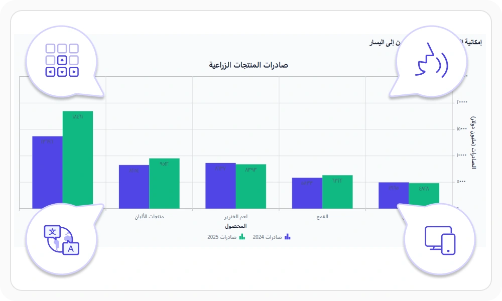 React Charts accessibility and localization.