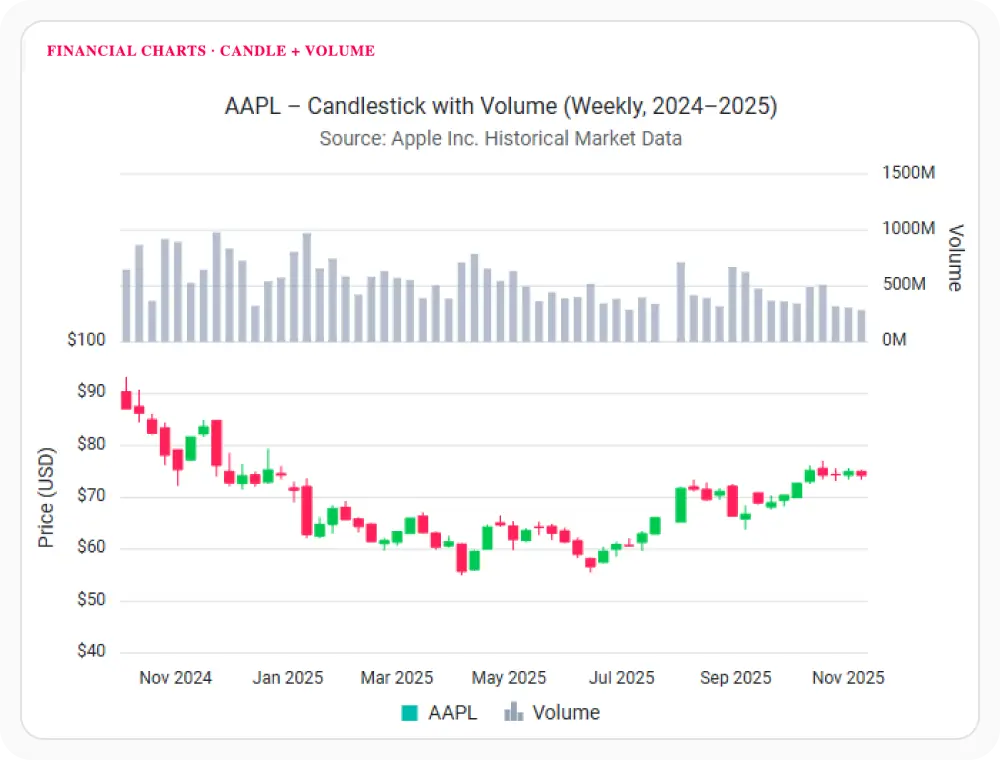 React Charts financial chart.