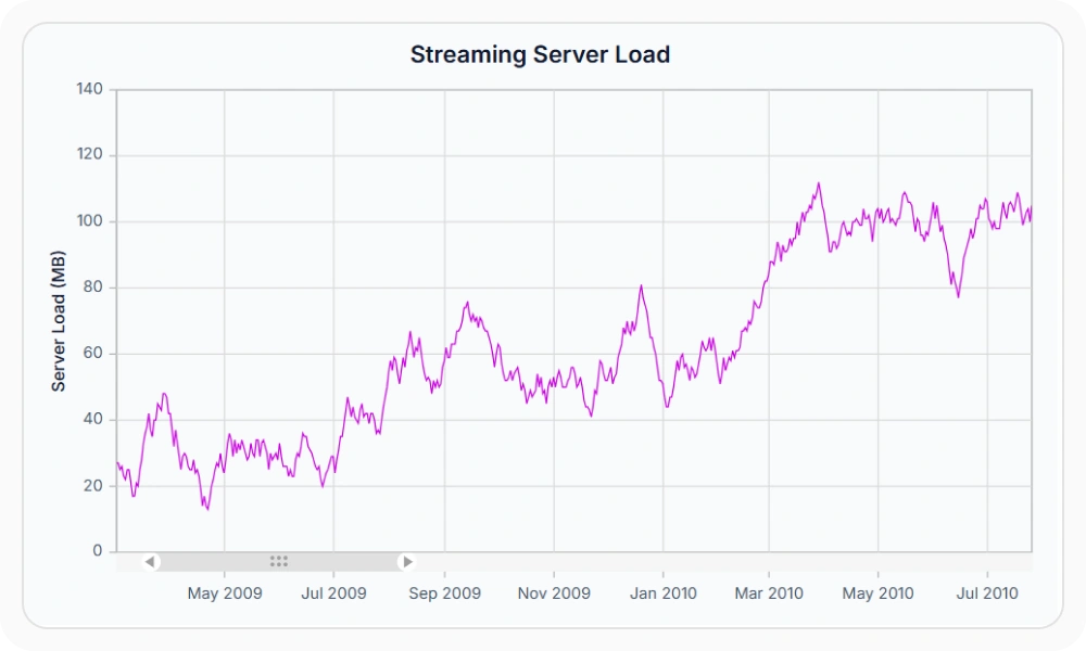 React Charts performance.
