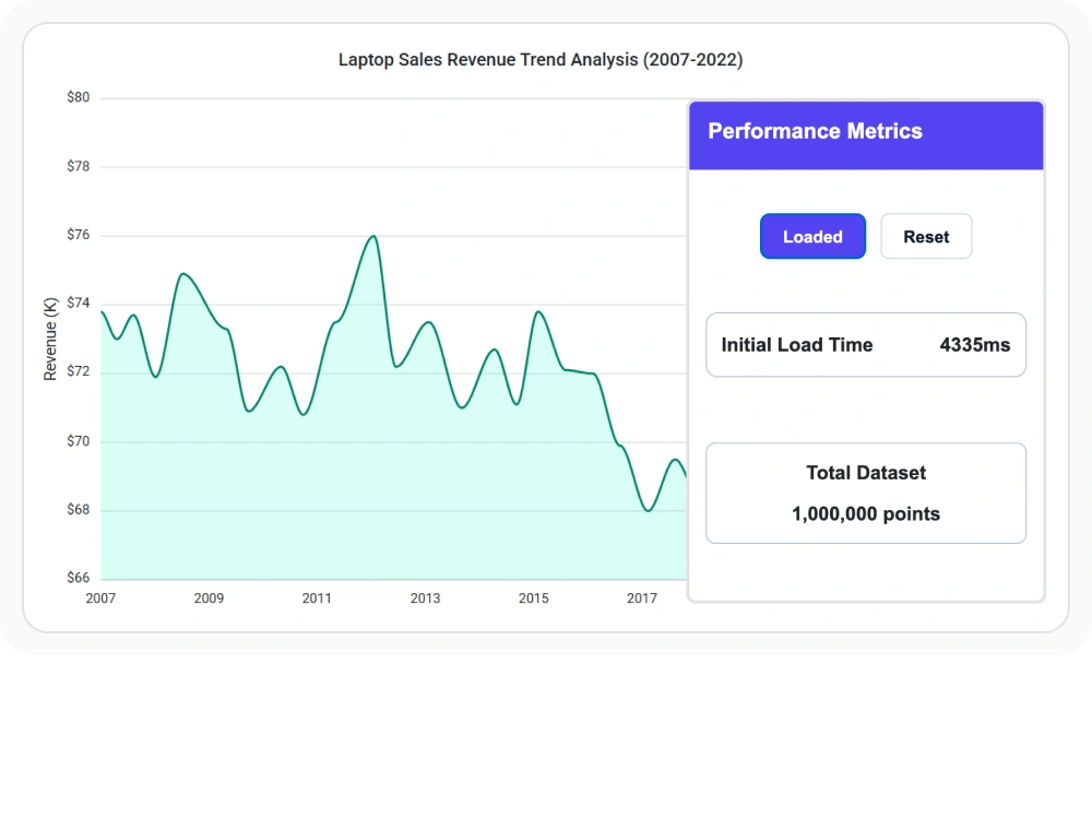 React Charts performance.
